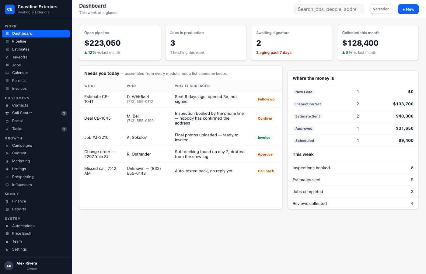 An operations dashboard showing open pipeline, jobs in production, and a prioritised action list